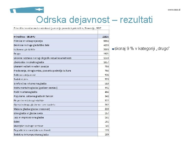 Odrska dejavnost – rezultati Ø skoraj 9 % v kategoriji „drugo“ 