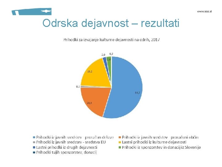 Odrska dejavnost – rezultati 