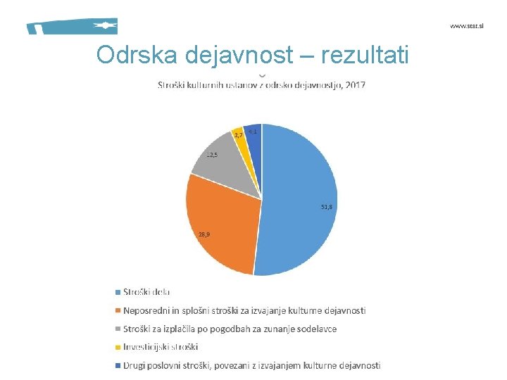 Odrska dejavnost – rezultati 