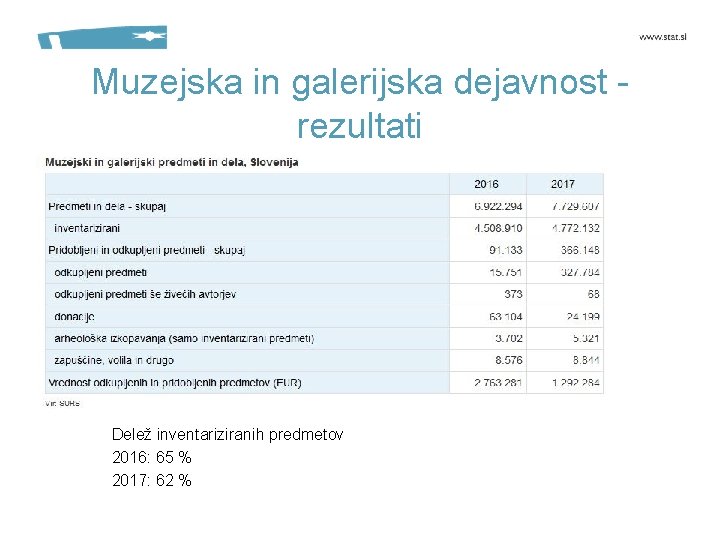 Muzejska in galerijska dejavnost rezultati Delež inventariziranih predmetov 2016: 65 % 2017: 62 %