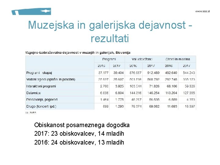 Muzejska in galerijska dejavnost rezultati Obiskanost posameznega dogodka 2017: 23 obiskovalcev, 14 mladih 2016: