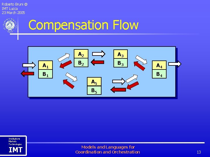 Roberto Bruni @ IMT Lucca 23 March 2005 Compensation Flow A 1 A 2