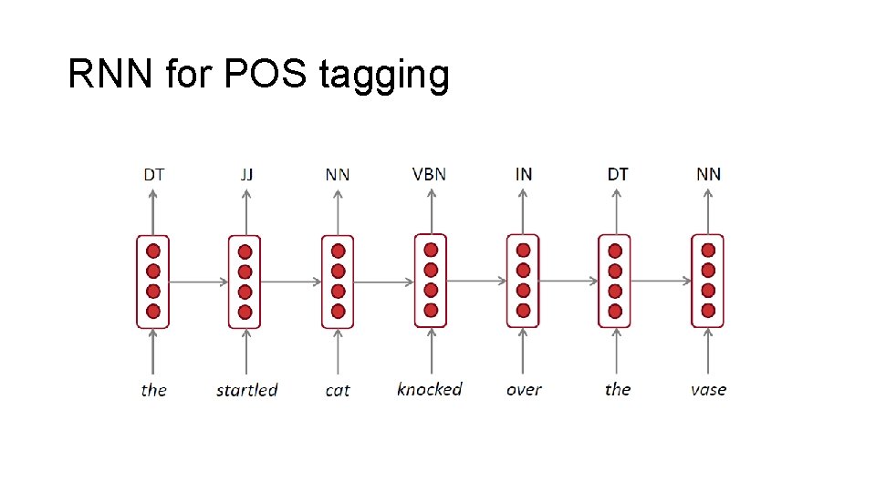 RNN for POS tagging 