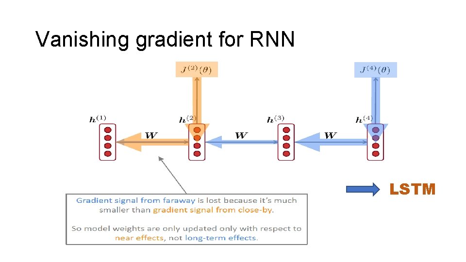 Vanishing gradient for RNN LSTM 