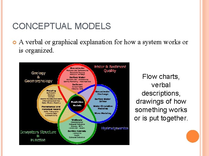 CONCEPTUAL MODELS A verbal or graphical explanation for how a system works or is