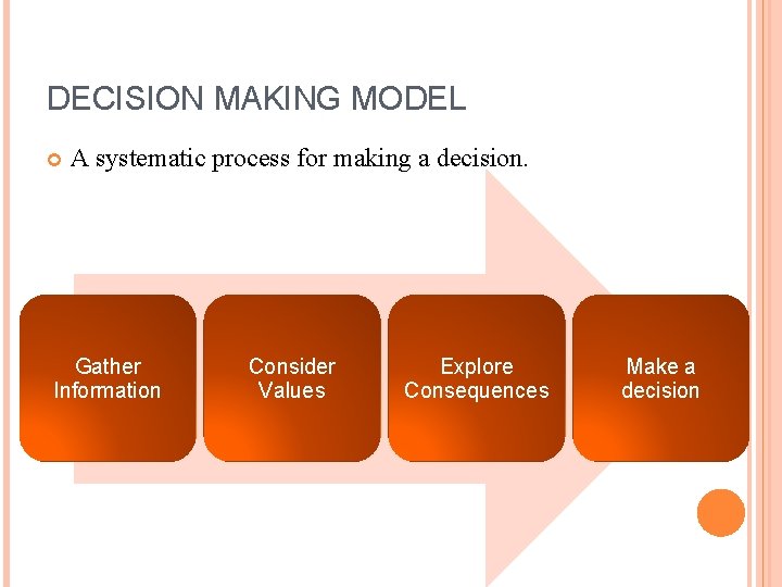 DECISION MAKING MODEL A systematic process for making a decision. Gather Information Consider Values