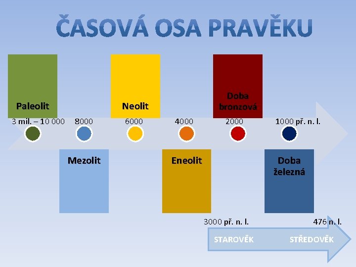 Paleolit 3 mil. – 10 000 Doba bronzová Neolit 8000 Mezolit 6000 4000 2000