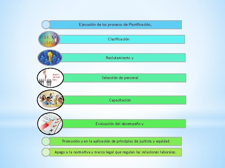 Ejecución de los procesos de Planificación, Clasificación Reclutamiento y Selección de personal Capacitación Evaluación