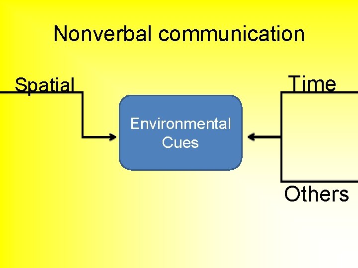 Nonverbal communication Time Spatial Environmental Cues Others 