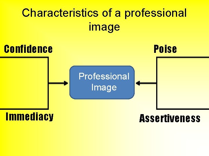 Characteristics of a professional image Confidence Poise Professional Image Immediacy Assertiveness 