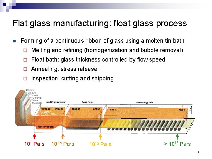 Flat glass manufacturing: float glass process n Forming of a continuous ribbon of glass