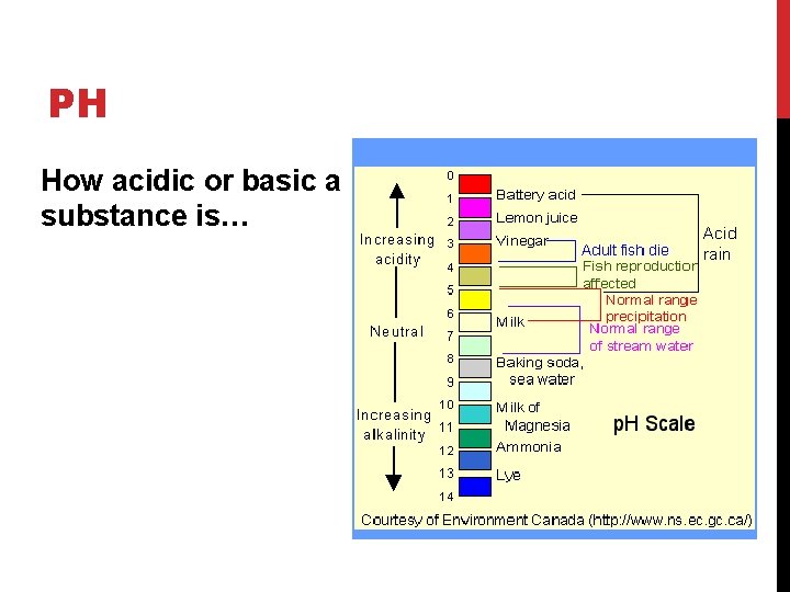 PH How acidic or basic a substance is… 