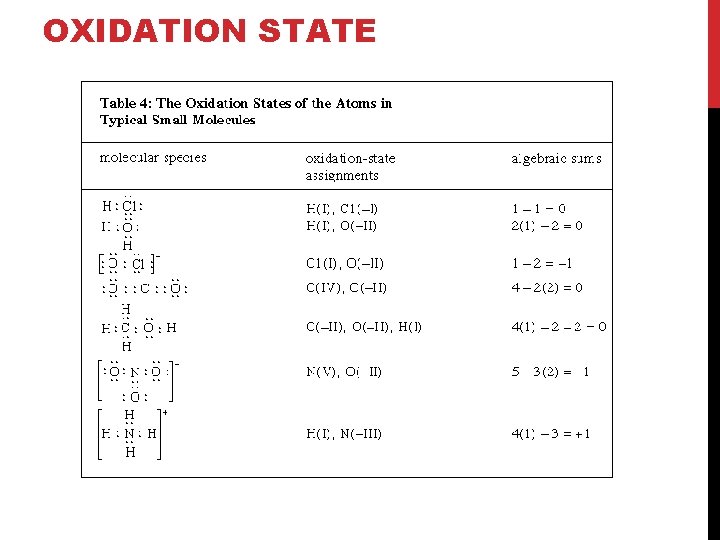OXIDATION STATE 