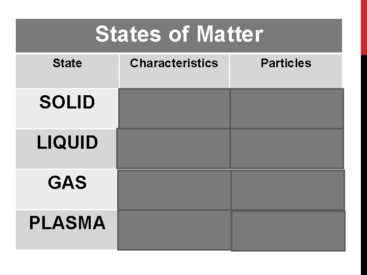 States of Matter State Characteristics Particles SOLID Definite shape AND definite volume LIQUID Indefinite
