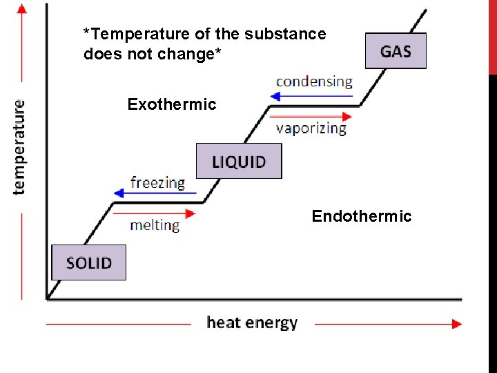 *Temperature of the substance does not change* Exothermic Endothermic 