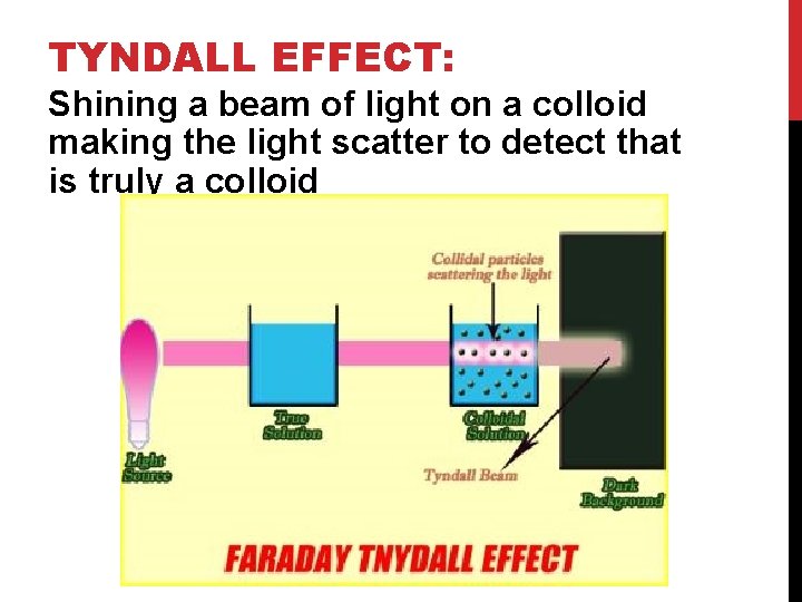 TYNDALL EFFECT: Shining a beam of light on a colloid making the light scatter