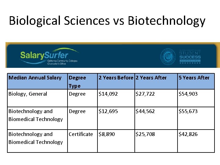 Biological Sciences vs Biotechnology Median Annual Salary Degree Type Degree 2 Years Before 2