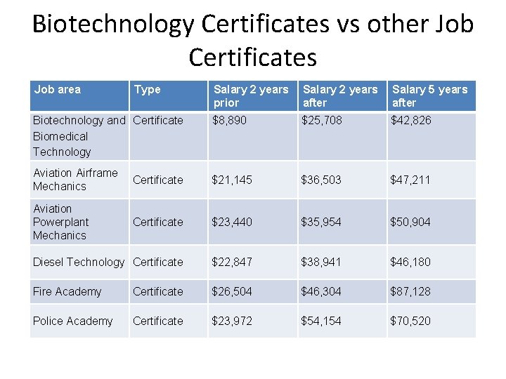Biotechnology Certificates vs other Job Certificates Job area Type Biotechnology and Certificate Biomedical Technology