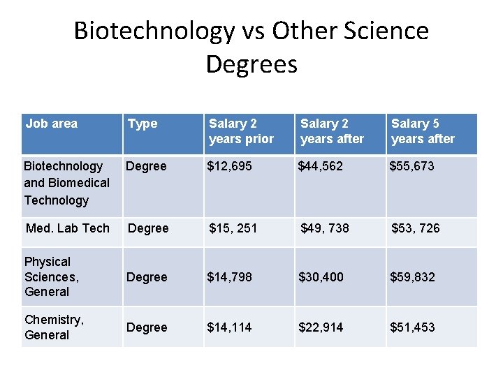 Biotechnology vs Other Science Degrees Job area Type Salary 2 years prior Salary 2