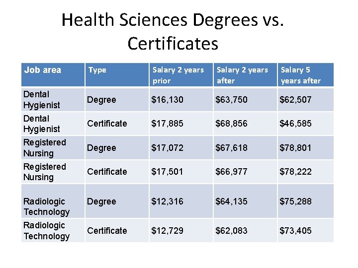 Health Sciences Degrees vs. Certificates Job area Dental Hygienist Registered Nursing Radiologic Technology Type
