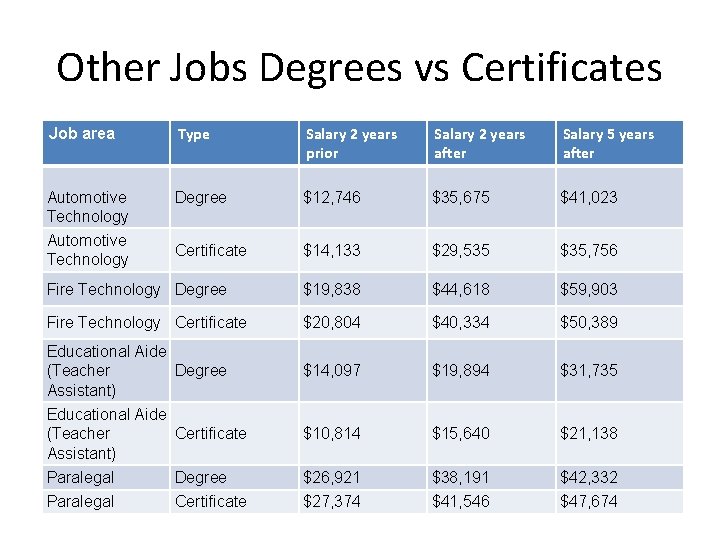 Other Jobs Degrees vs Certificates Job area Type Salary 2 years prior Salary 2