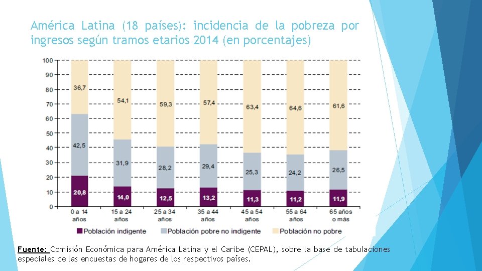 América Latina (18 países): incidencia de la pobreza por ingresos según tramos etarios 2014