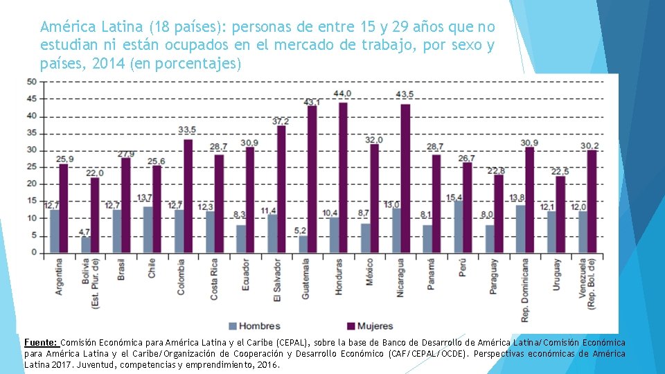 América Latina (18 países): personas de entre 15 y 29 años que no estudian