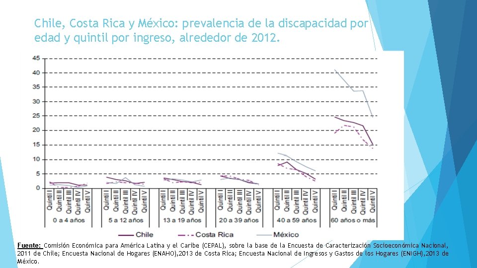 Chile, Costa Rica y México: prevalencia de la discapacidad por edad y quintil por