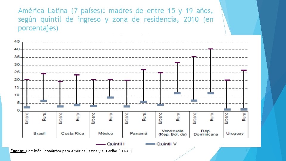 América Latina (7 países): madres de entre 15 y 19 años, según quintil de