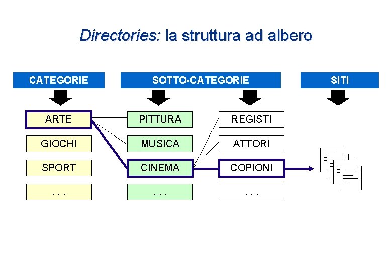 Directories: la struttura ad albero CATEGORIE SOTTO-CATEGORIE ARTE PITTURA REGISTI GIOCHI MUSICA ATTORI SPORT Directories: la struttura ad albero CATEGORIE SOTTO-CATEGORIE ARTE PITTURA REGISTI GIOCHI MUSICA ATTORI SPORT