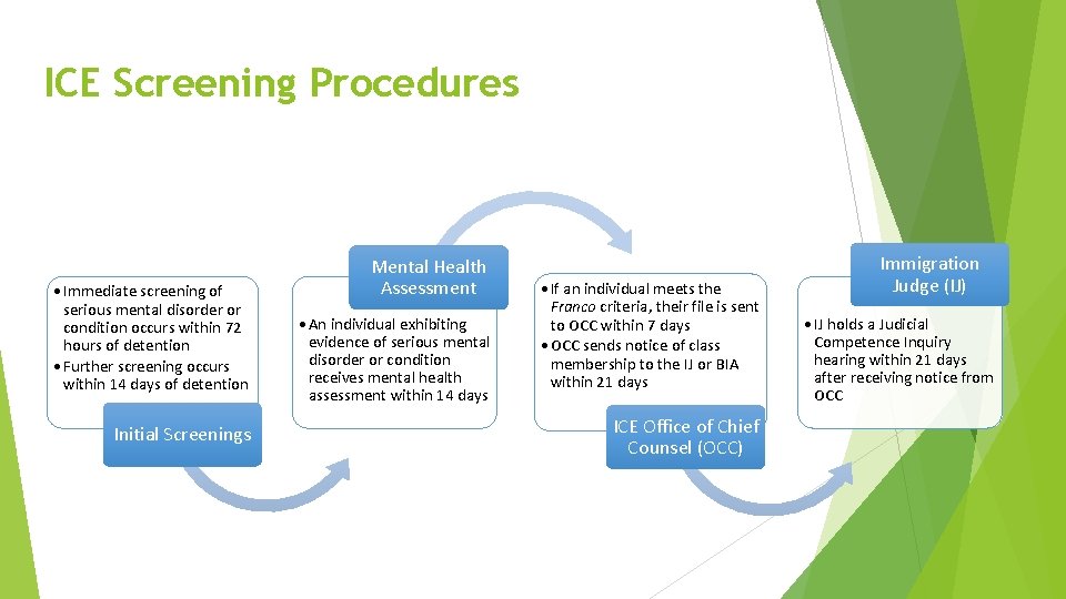 ICE Screening Procedures • Immediate screening of serious mental disorder or condition occurs within