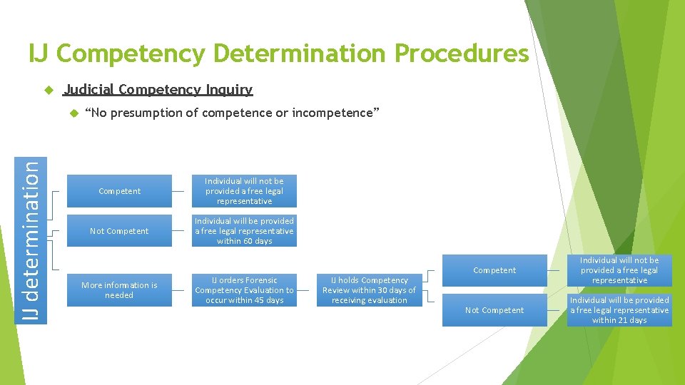 IJ Competency Determination Procedures Judicial Competency Inquiry IJ determination “No presumption of competence or