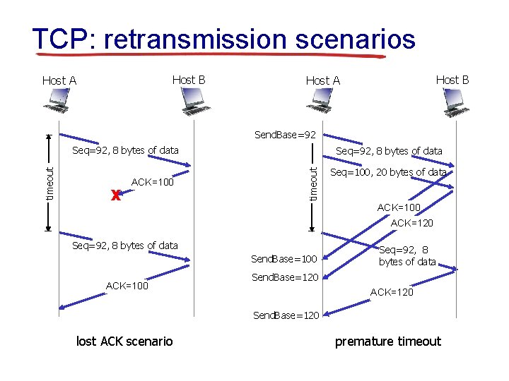 TCP: retransmission scenarios Host B Host A Send. Base=92 X ACK=100 Seq=92, 8 bytes