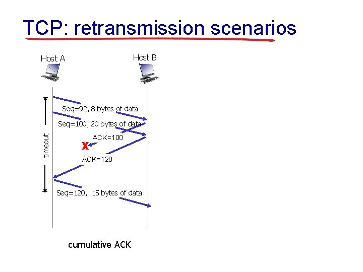 TCP: retransmission scenarios Host B Host A Seq=92, 8 bytes of data timeout Seq=100,