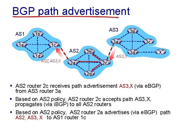 BGP path advertisement AS 1 AS 3 1 b 1 a 3 a 1
