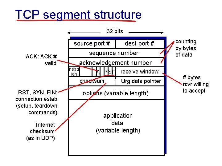 TCP segment structure 32 bits source port # sequence number ACK: ACK # valid