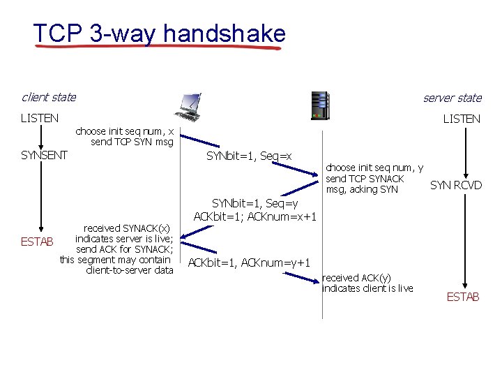 TCP 3 -way handshake client state server state LISTEN choose init seq num, x