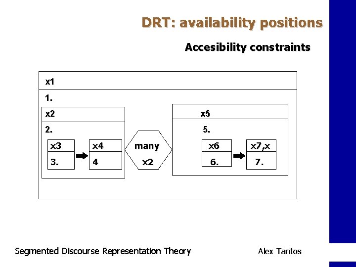 DRT: availability positions Accesibility constraints x 1 1. x 2 x 5 2. 5.