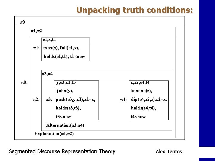 Unpacking truth conditions: π0 π1, π2 e 1, x, t 1 π1: max(x), fall(e