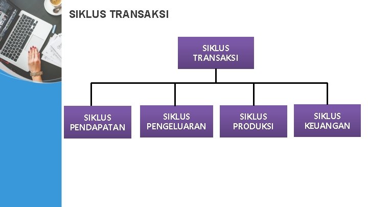 SIKLUS TRANSAKSI SIKLUS PENDAPATAN SIKLUS PENGELUARAN SIKLUS PRODUKSI SIKLUS KEUANGAN 