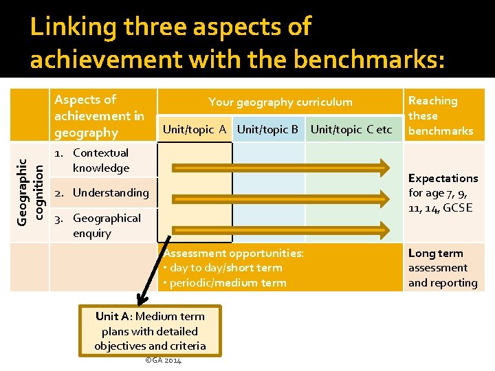 Linking three aspects of achievement with the benchmarks: Geographic cognition Aspects of achievement in