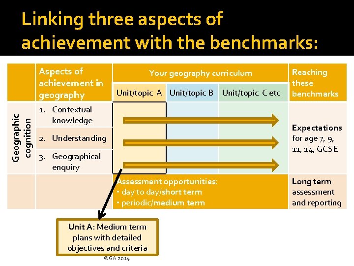 Linking three aspects of achievement with the benchmarks: Geographic cognition Aspects of achievement in