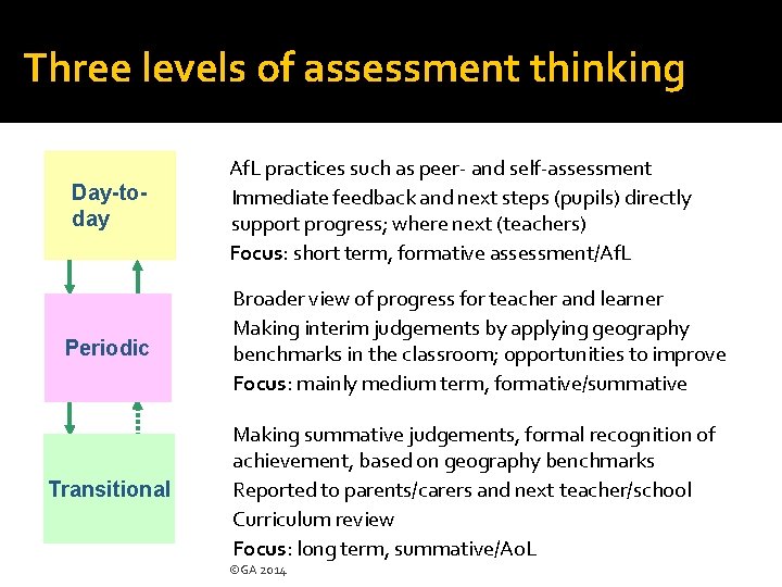 Three levels of assessment thinking Day-today Af. L practices such as peer- and self-assessment