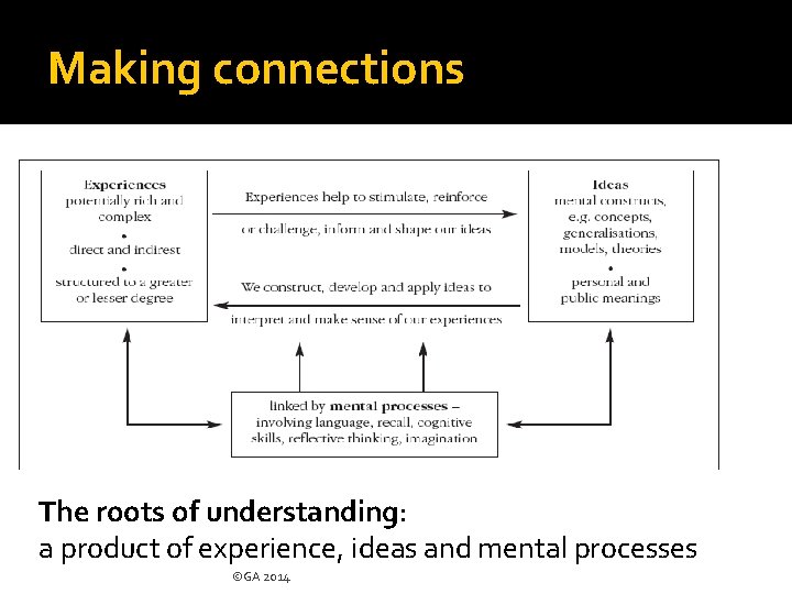 Making connections The roots of understanding: a product of experience, ideas and mental processes