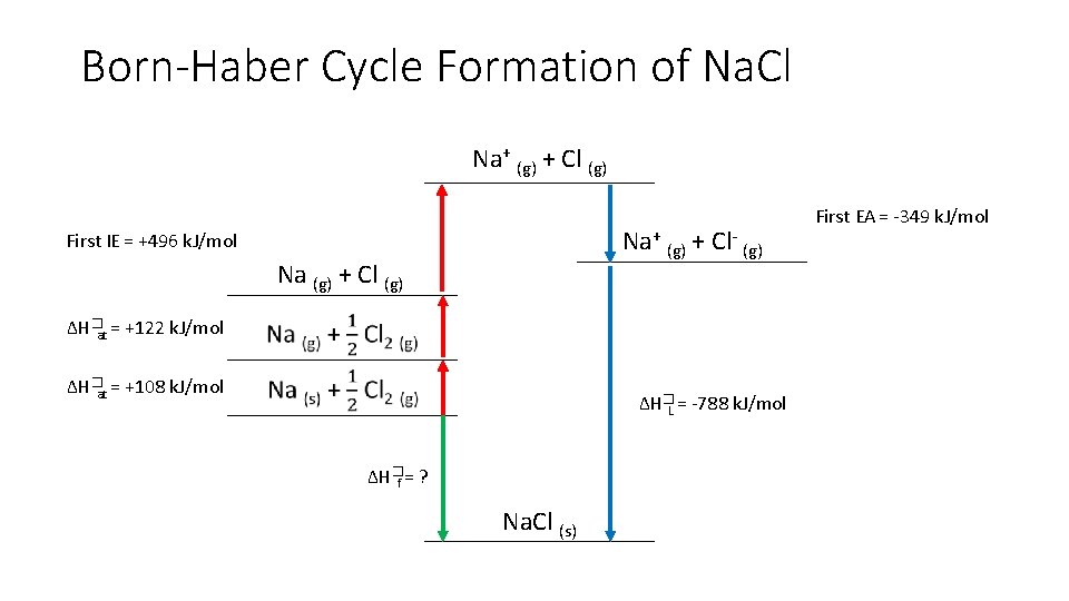 Born-Haber Cycle Formation of Na. Cl Na+ (g) + Cl (g) Na+ (g) +