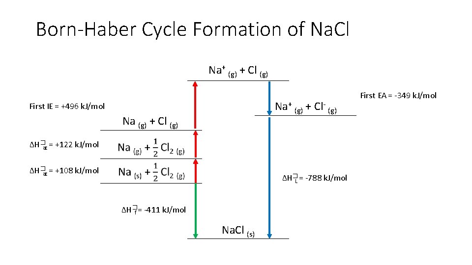 Born-Haber Cycle Formation of Na. Cl Na+ (g) + Cl (g) Na+ (g) +