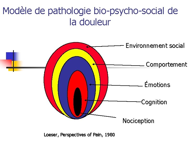 Modèle de pathologie bio-psycho-social de la douleur Environnement social Comportement Émotions Cognition Nociception Loeser,