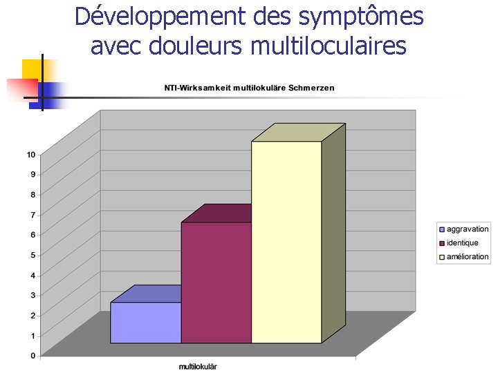 Développement des symptômes avec douleurs multiloculaires 