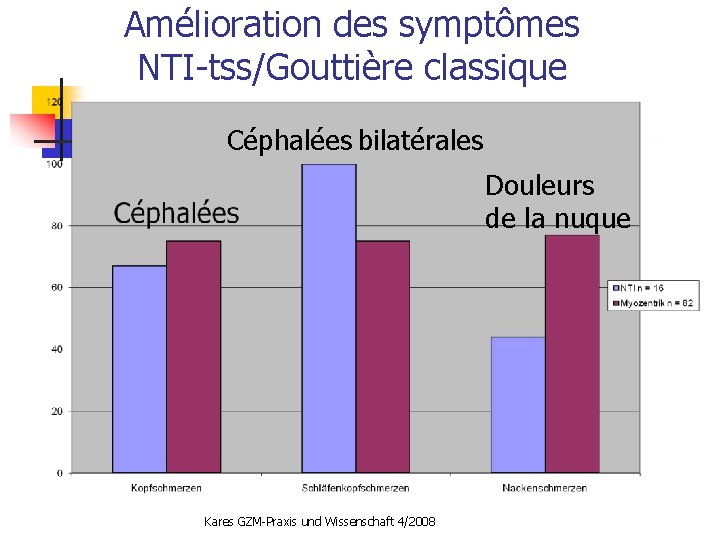 Amélioration des symptômes NTI-tss/Gouttière classique Céphalées bilatérales Douleurs de la nuque Kares GZM-Praxis und