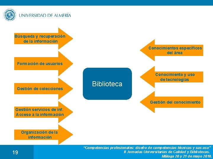 Búsqueda y recuperación de la información Conocimientos específicos del área Formación de usuarios Gestión